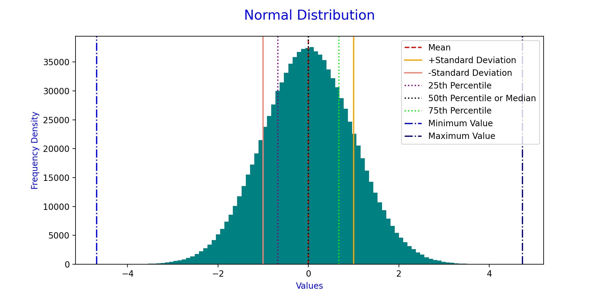 Normal Distribution And Beta Distribution What They Are And How To Generate Them And Visualize Them In Python By Cristina Sahoo The Startup Medium Normal Distribution And Beta Distribution What They Are And How To Generate Them And Visualize Them In Python By Cristina Sahoo The Startup Medium