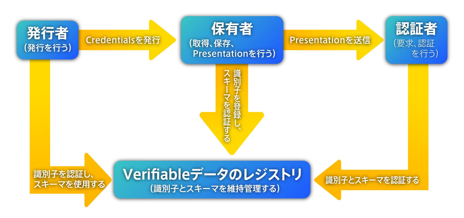 Did Decentralized Identifiers 非中央集権型識別子 Verifiable Claims 暗号技術で証明可能な個人 法人情報 とは By Alex Kodate Medium