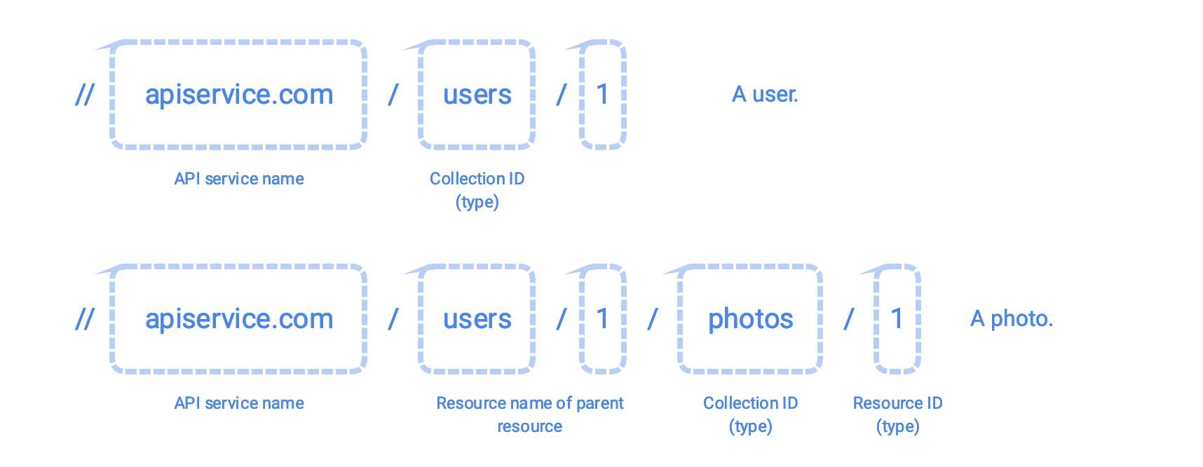 Designing Apis This Document Discusses How To Design By Ratros Y Medium