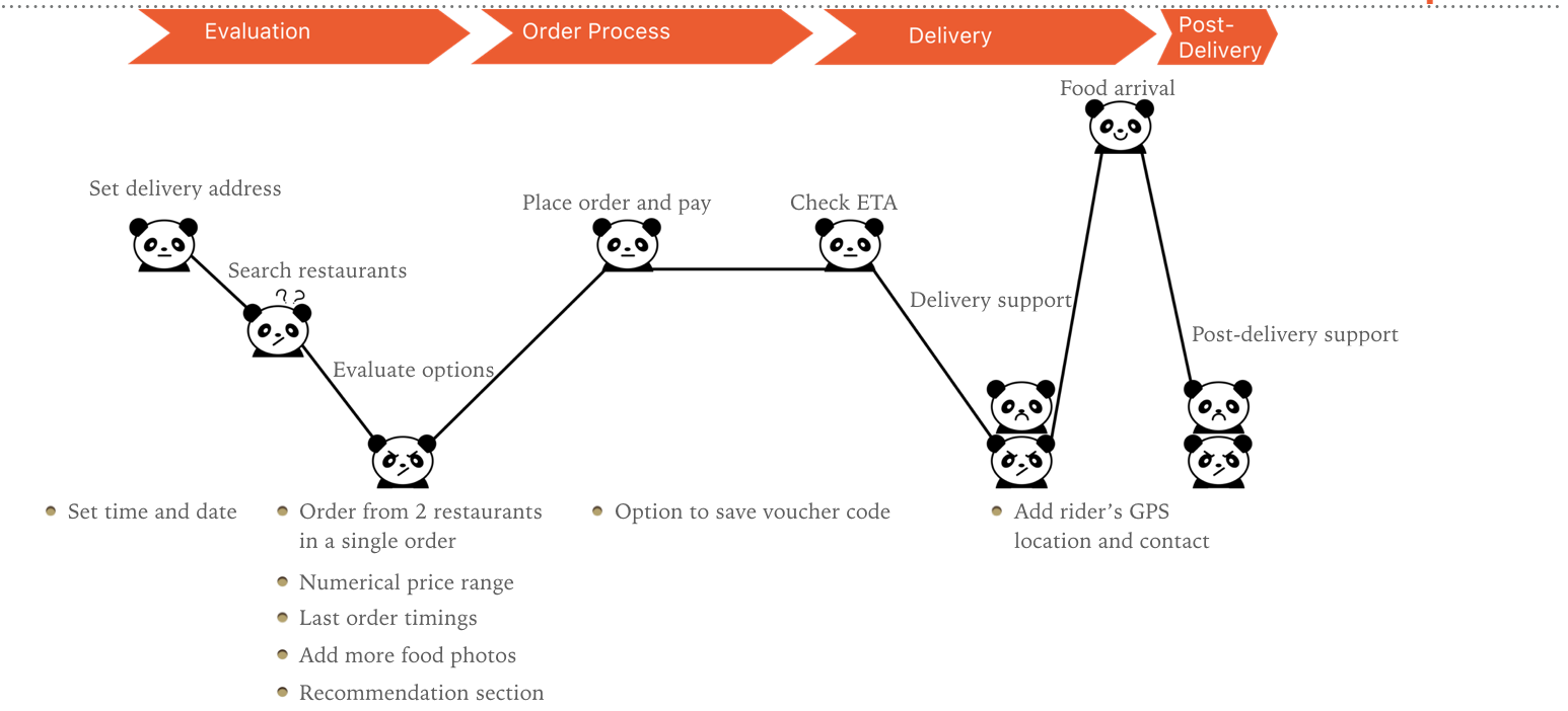 Identifying Opportunities With Foodpanda Mobile App By Doren Ho Medium