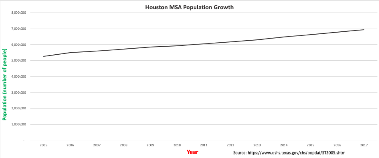 Urban mobility is a major issue facing the Houston metroplex. by Mack