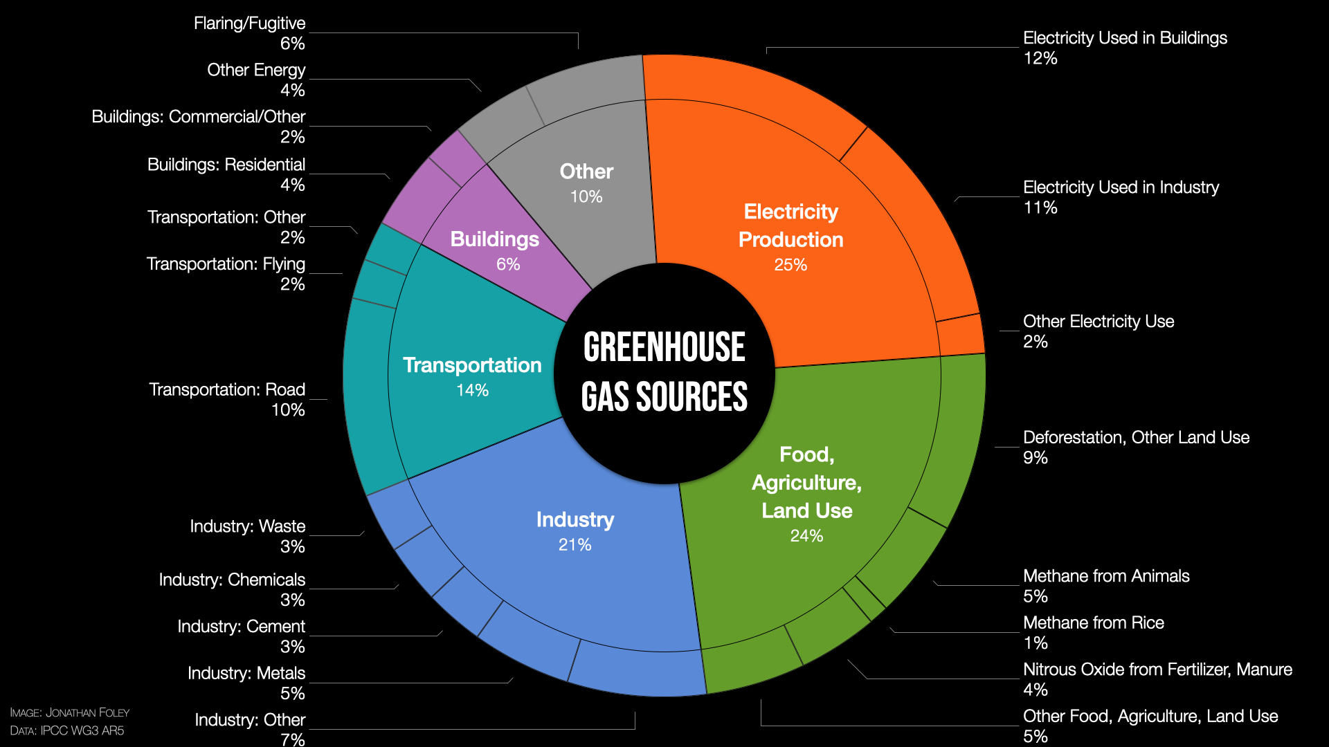 We Need To See The Whole Board To Stop Climate Change By Dr Jonathan Foley Globalecoguy Org