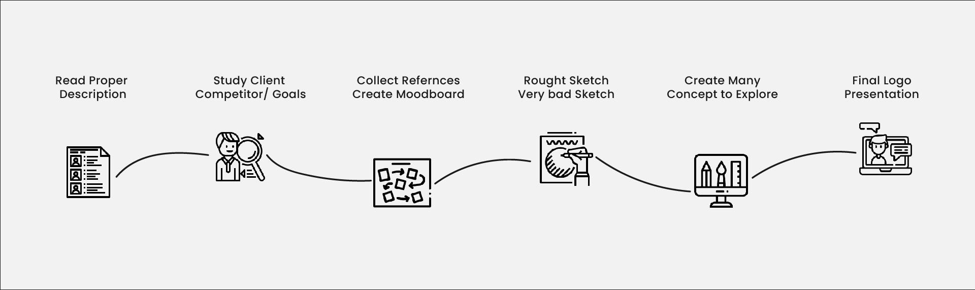 I will show your my design process, some time i follow these lines over again and again when the client hasn’t like the idea so i shuffle these steps.