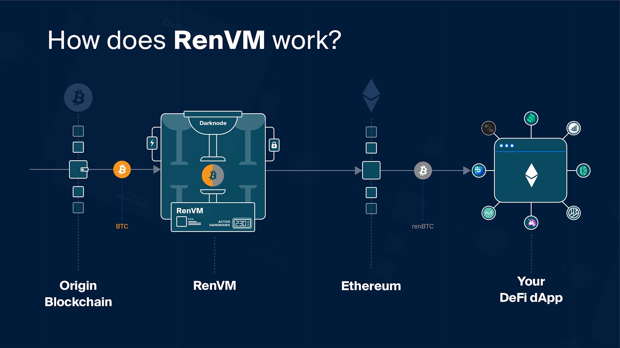 Ren กำลังพัฒนาโปรโตคอล RenVM ช่วยให้ทำธุรกรรมข้ามบล็อกเชนได้