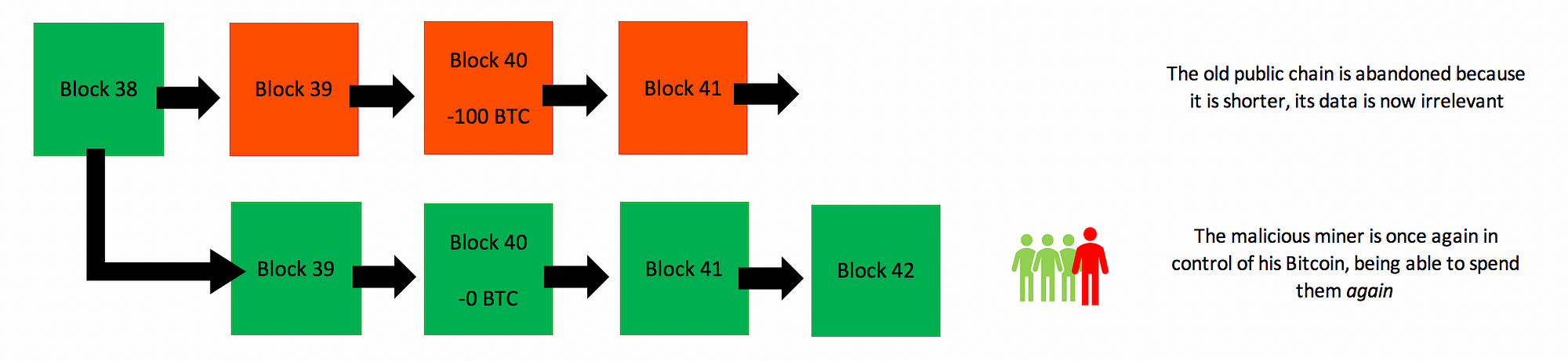 Blockchain How A 51 Attack Works Double Spend Attack - 