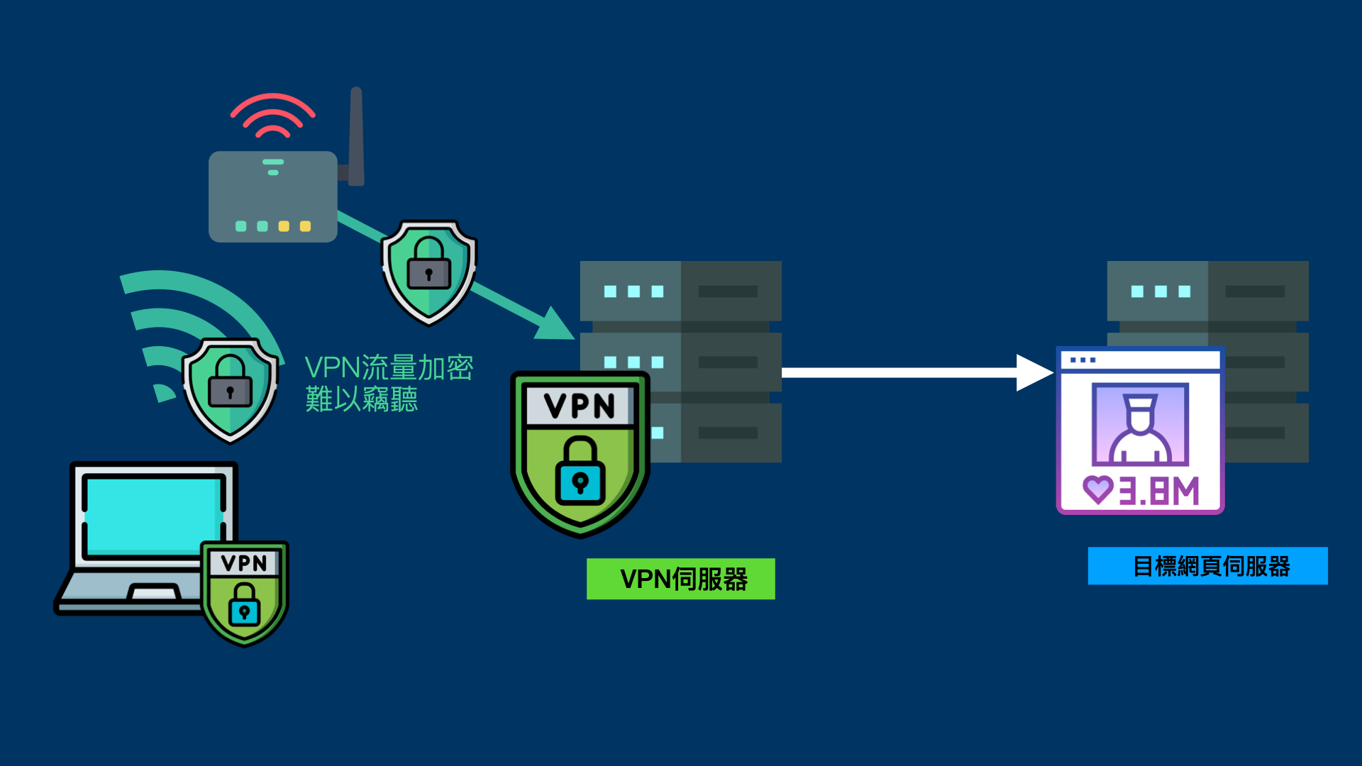 Vpn真的能匿蹤嗎 2分鐘瞭解vpn如何保護你 以及為何不足以讓你匿名上網 Eric Shih Medium