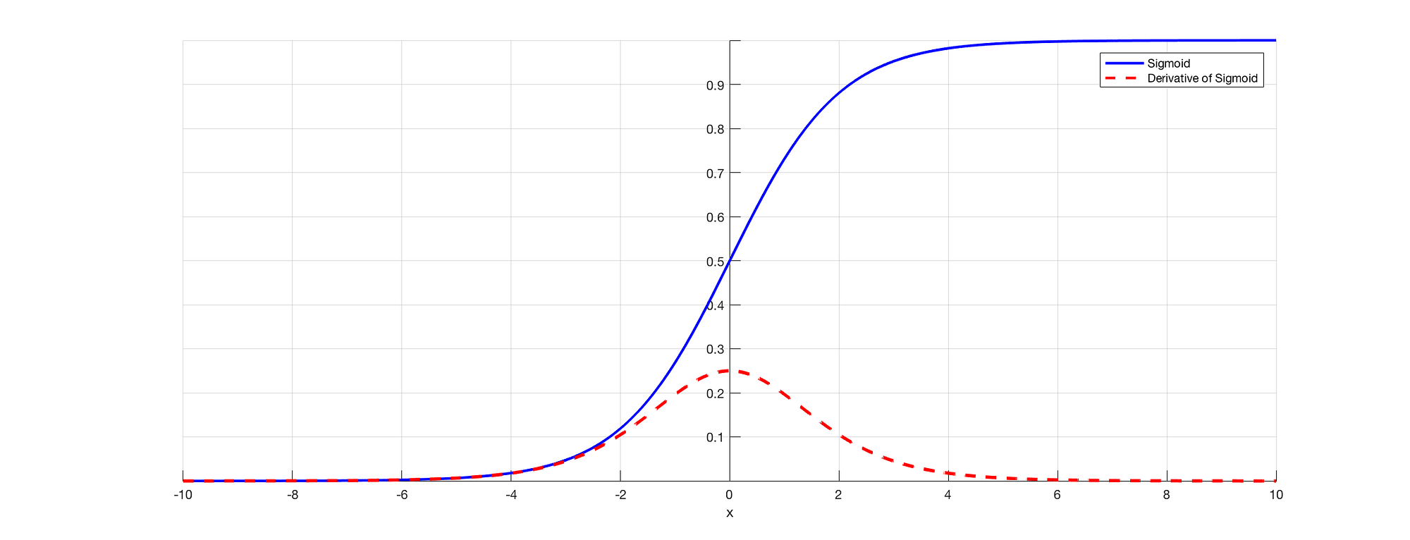 vanishing gradient problem | Problems Recurrent neural networks