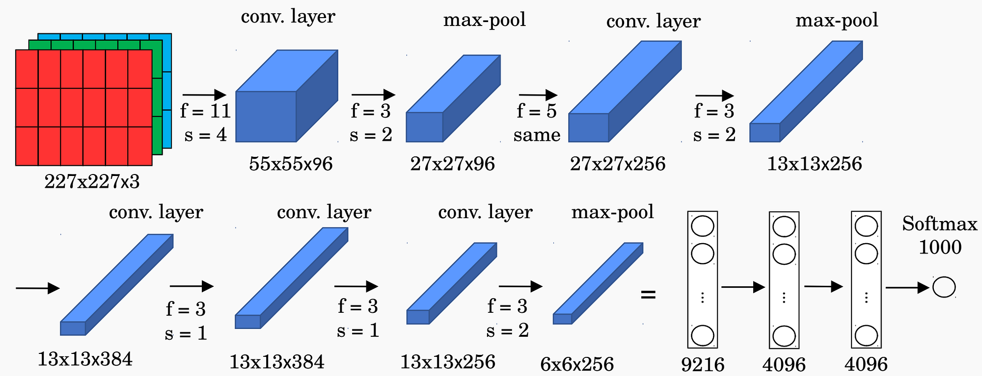 Advanced Topics in Deep Convolutional Neural Networks