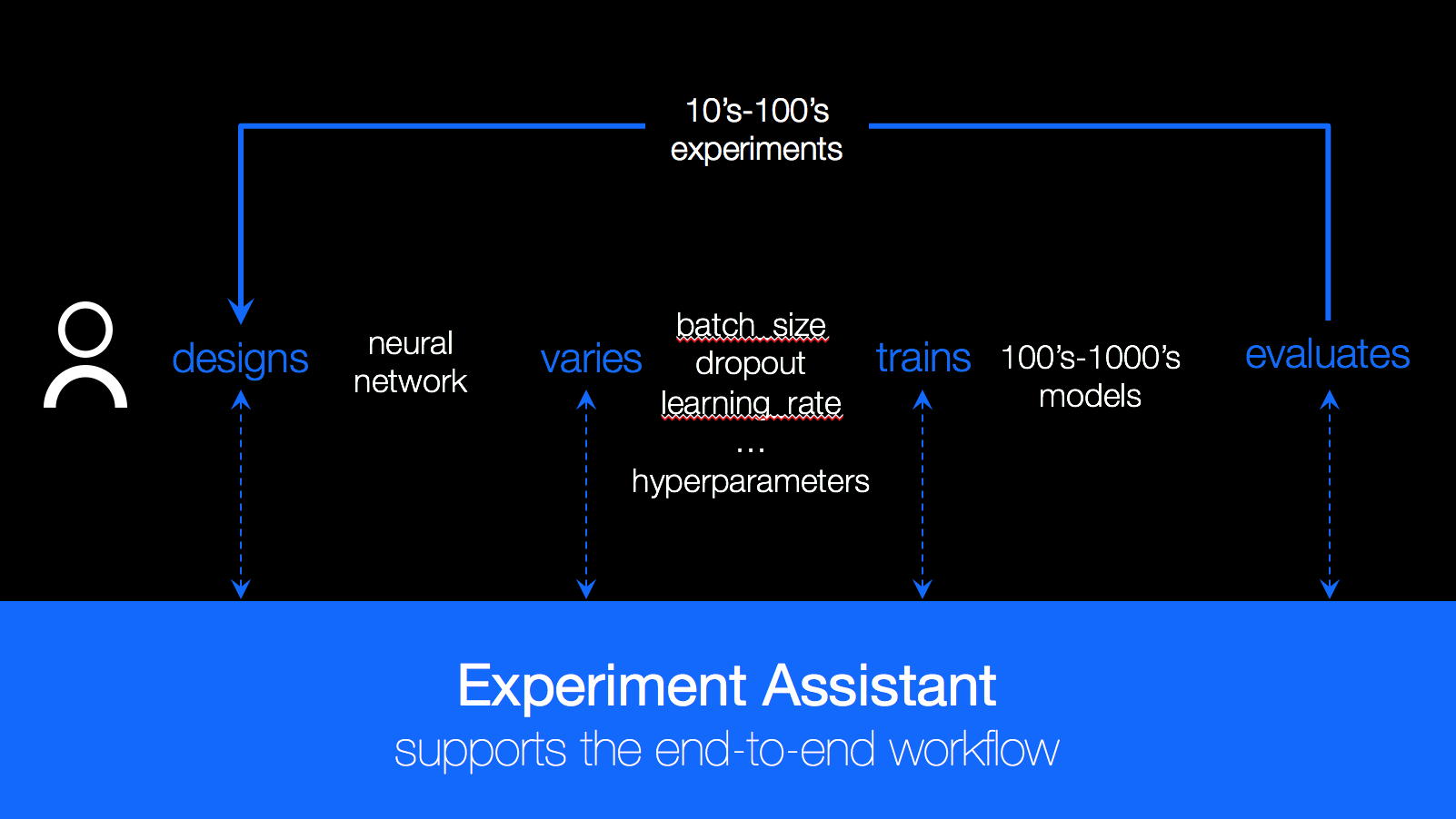 Deep Learning as a Service Now in IBM Watson Studio by Anthony