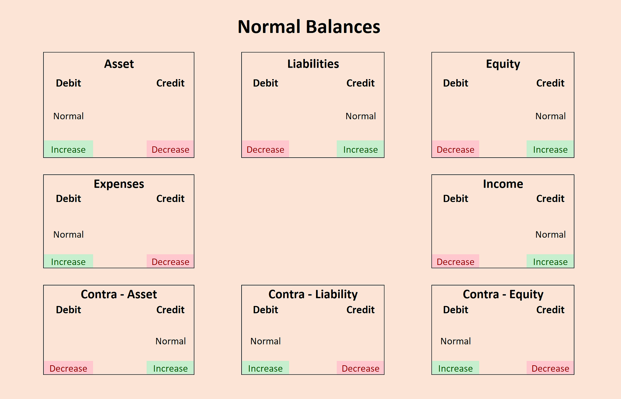 Normal Balances. A = L + E and how to balance these by Iqbal Preet