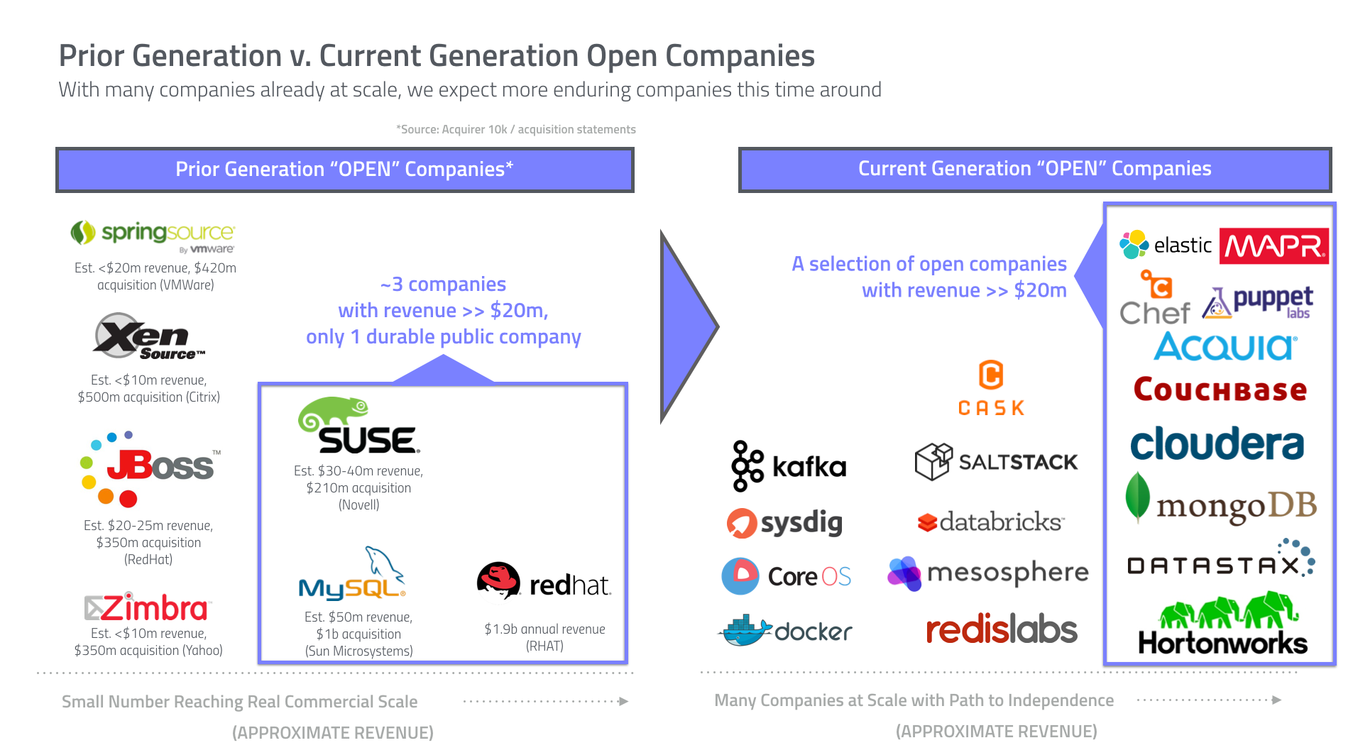 The Rise Of Open Innovation The 3p S For Building A Durable Open Software Company By Jake Flomenberg Accel Medium