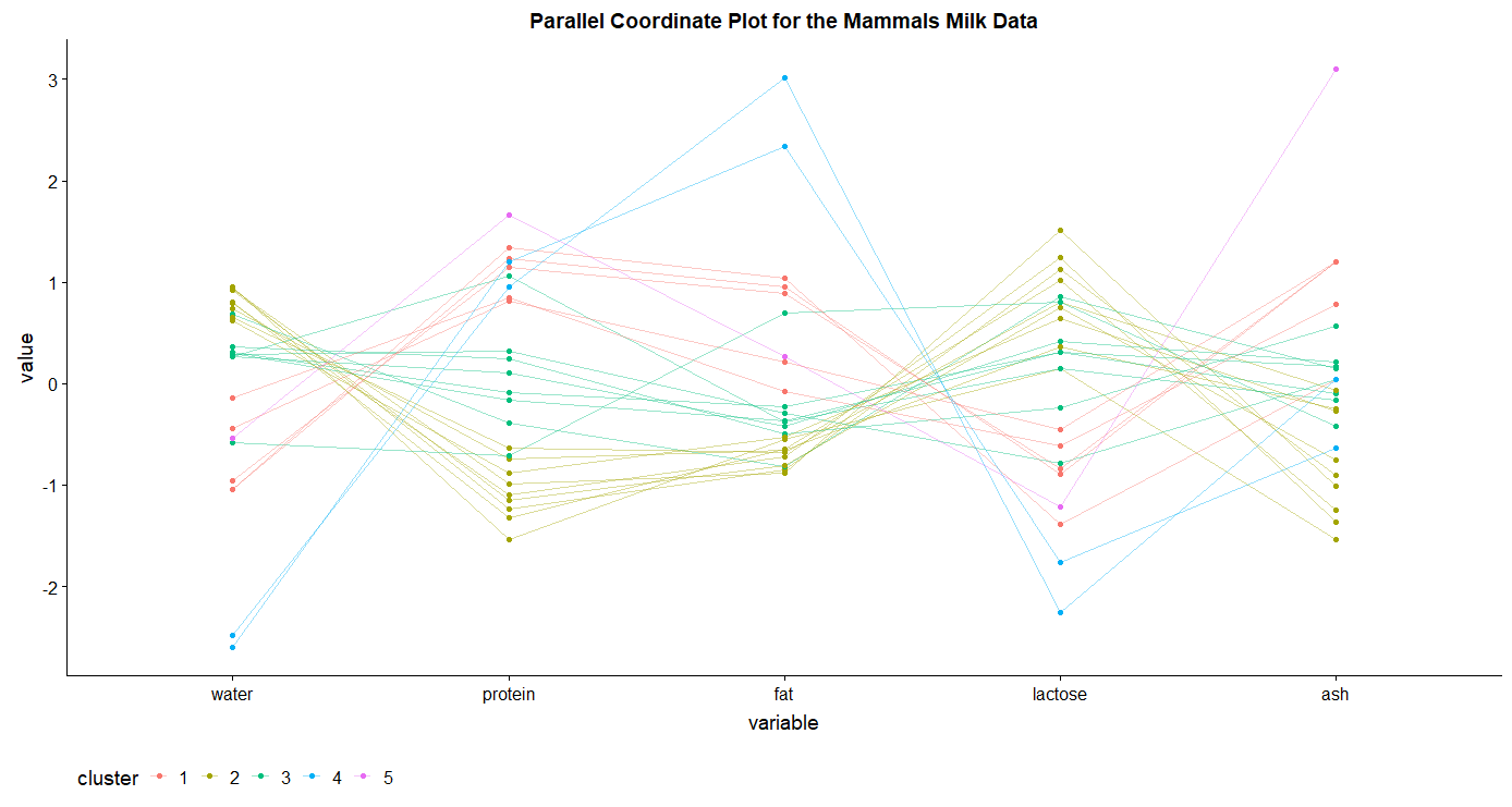 10 Tips For Choosing The Optimal Number Of Clusters By Matt 0 Towards Data Science