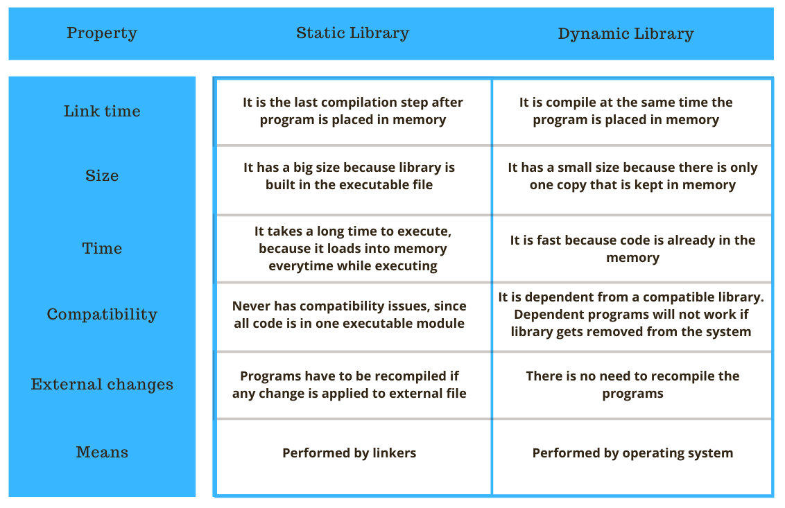 Everything you need to know about static and dynamic libraries | by ...