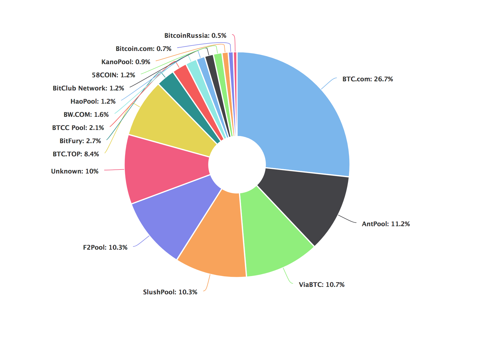 Analysis On Main Bitcoin Mining Pools Novamining Media Medium - 