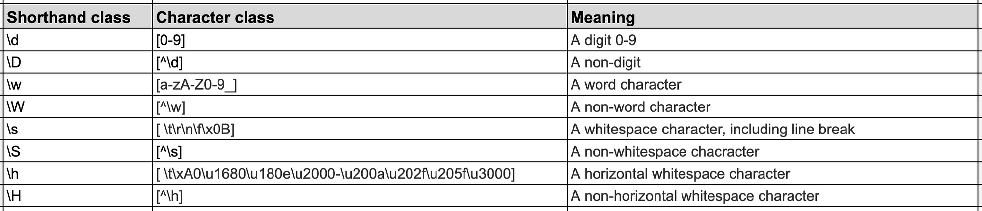 Regular Expressions Sherlock S Secret Power By Ankur Pratik The Startup Medium Regular Expressions Sherlock S Secret Power By Ankur Pratik The Startup Medium