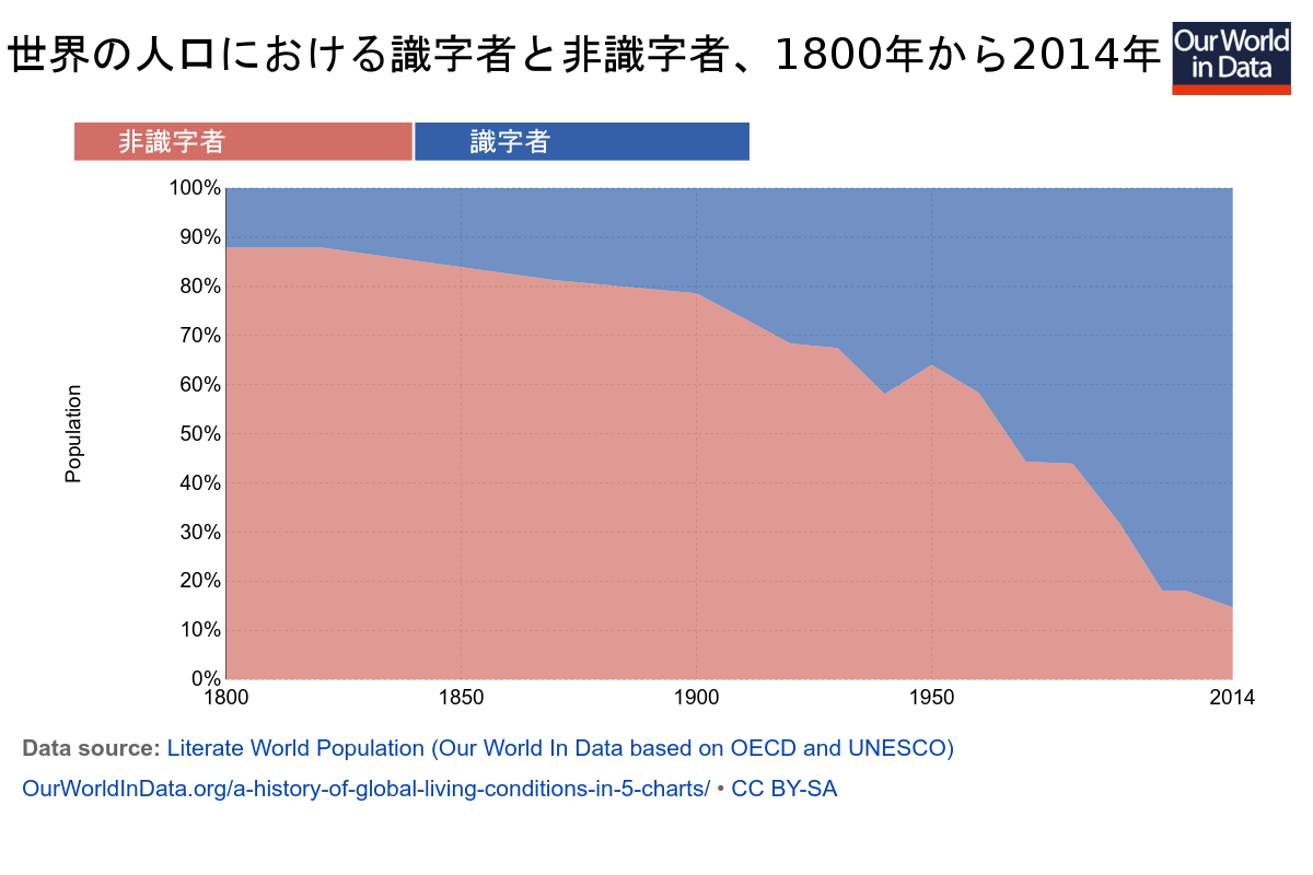 世界的な生活条件の短い歴史 そして私たちがそれを知っていることが重要な理由 By Never Too Late To Mend Medium