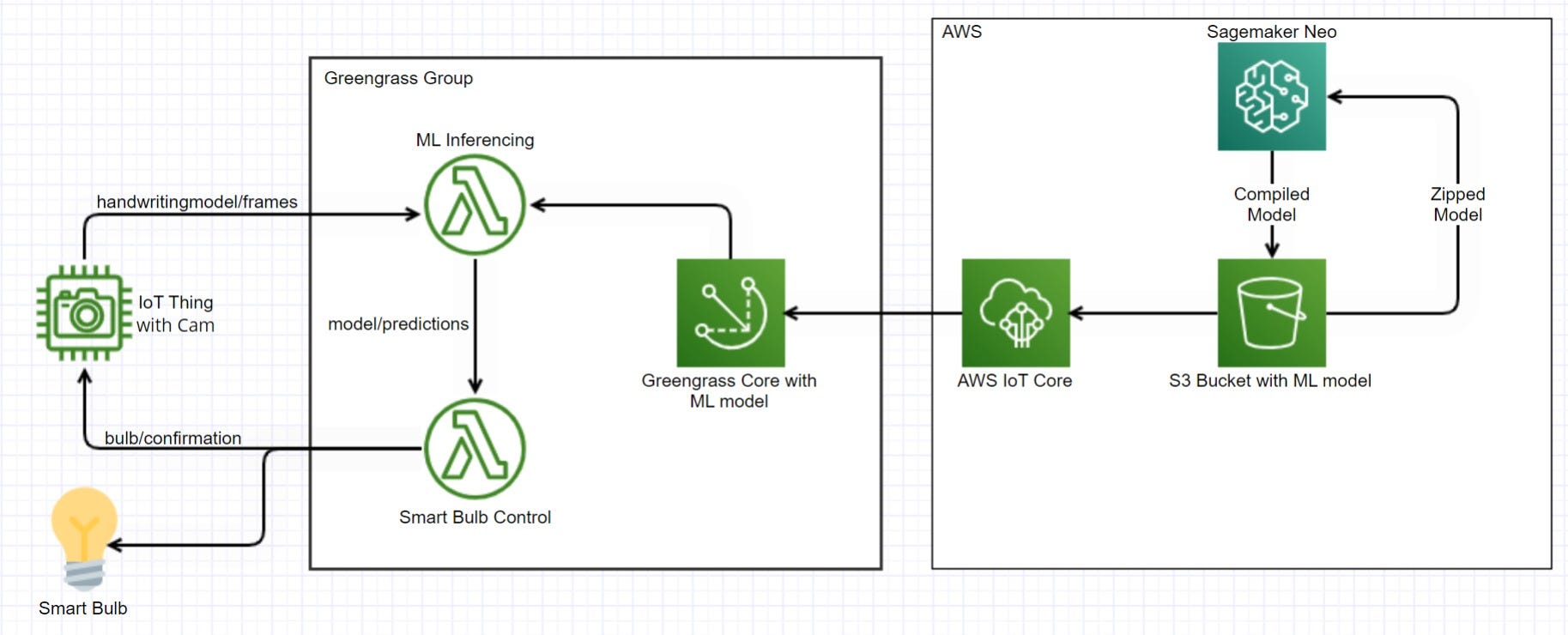 Controlling Smart Bulb Using GreenGrass Core And ML | by anubhav ...