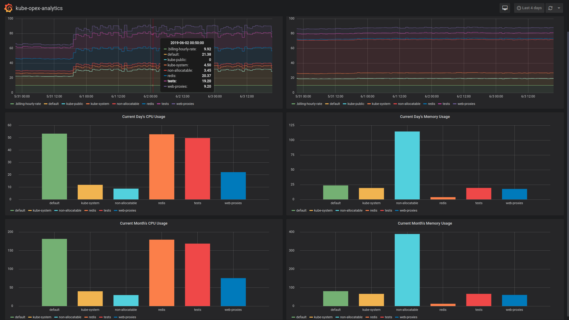 Bringing Prometheus Metrics and Grafana Dashboard for Cost Allocation