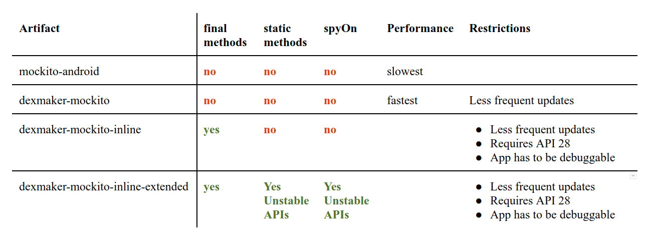 Mock final and static methods on Android devices | by Philip P. Moltmann |  Android Developers | Medium