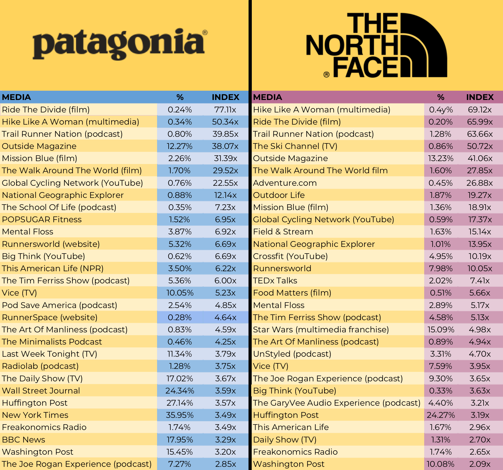 Deep Dive: The North Face vs. Patagonia Customers | by StatSocial |  StatSocial Insights | Medium