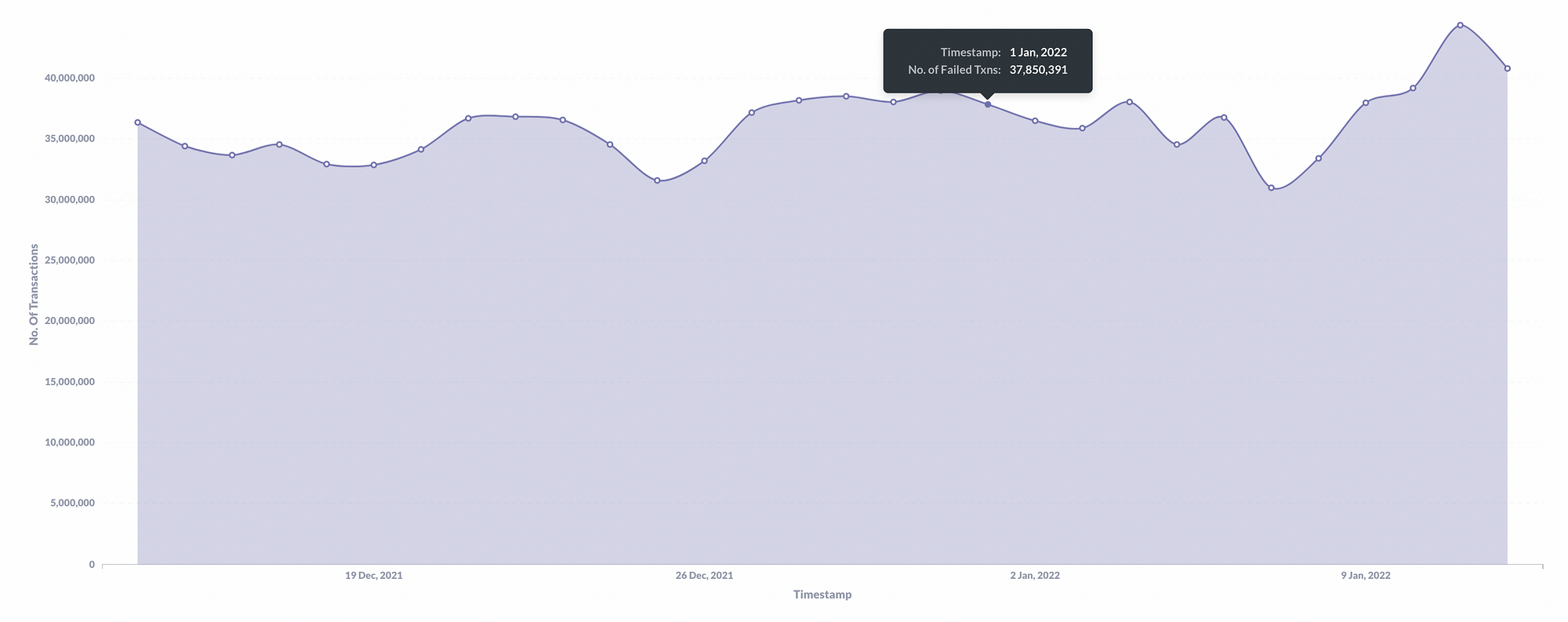 Failed Transactions / Day, January 1 2022