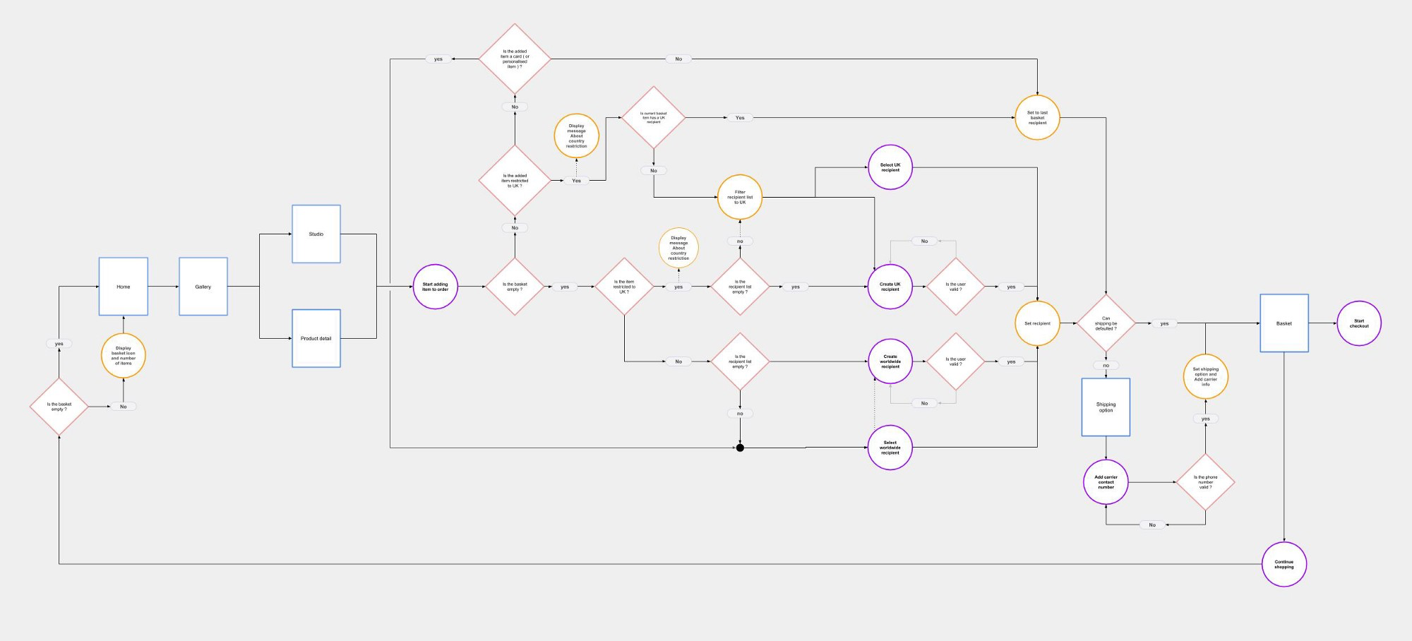 Decision tree of the moonpig legacy system