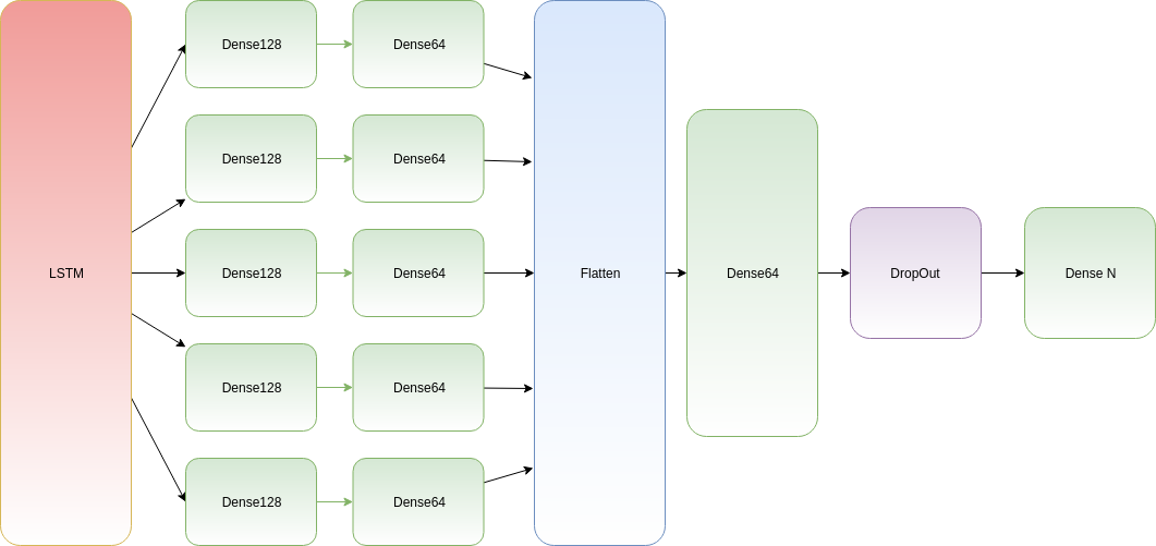 How to work with Time Distributed data in a neural network by Patrice