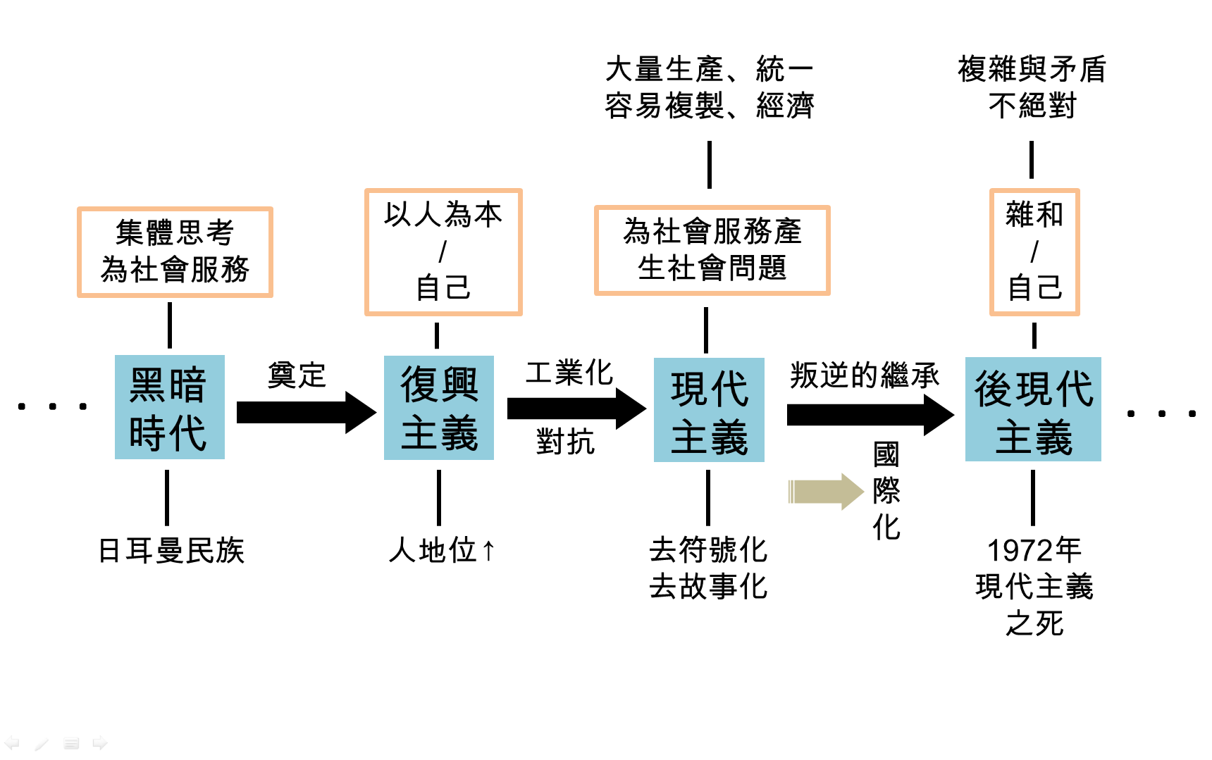 哈哈哈 現代主義跟後現代主義的差別 The Difference Between Modernism And By 華他格藤愛爾蘭 Story Building Medium