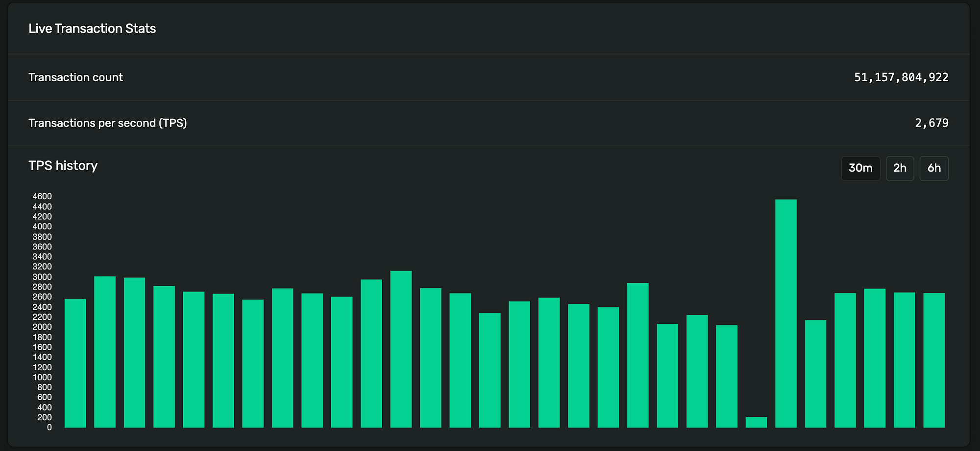 Solana’s current transactions per second (TPS)