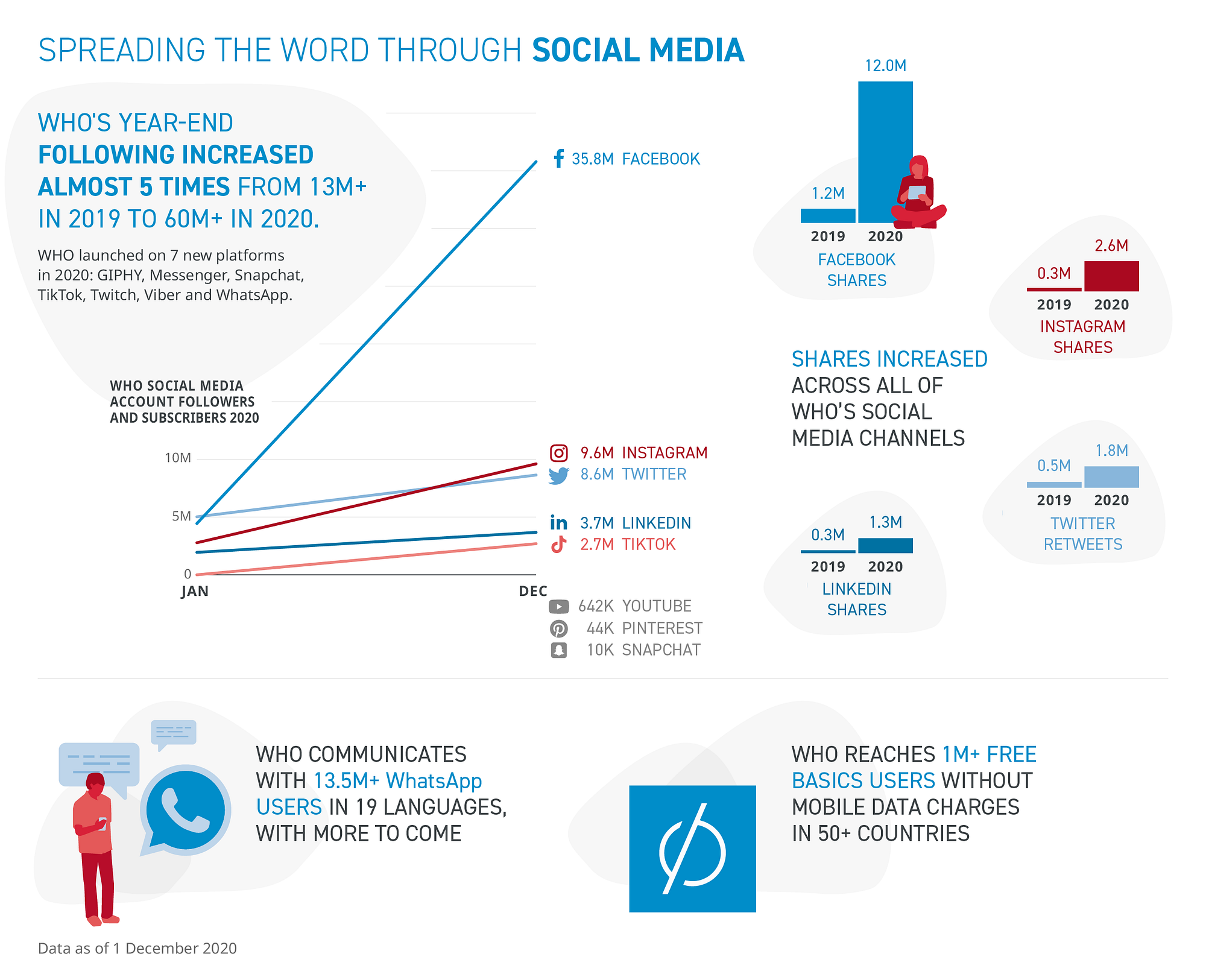 Răspândirea cuvântului prin intermediul rețelelor sociale: rețelele sociale ale OMS au crescut de la 13 milioane în 2019 la 60 de milioane în 2020