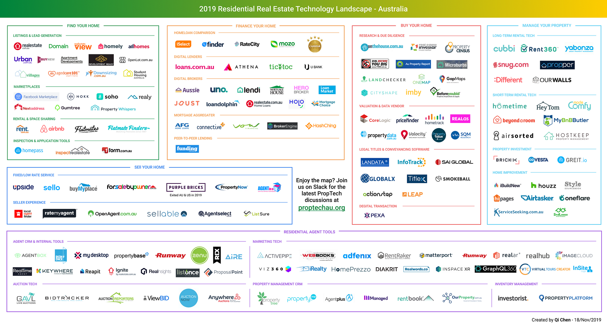 2019 Residential Real Estate Technology (proptech) Landscape Australia 