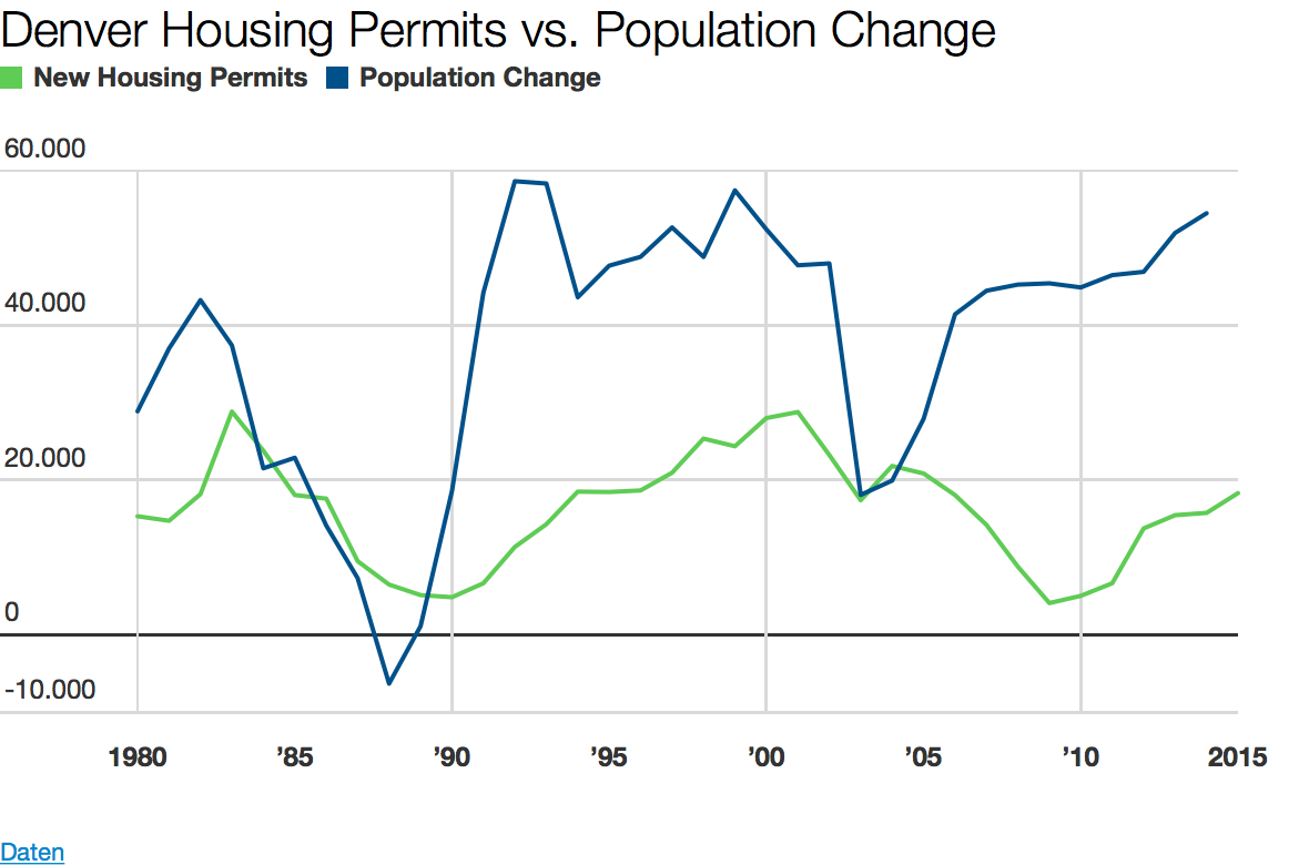 A Population History of Denver. Or Acts of God Are Usually Benevolent