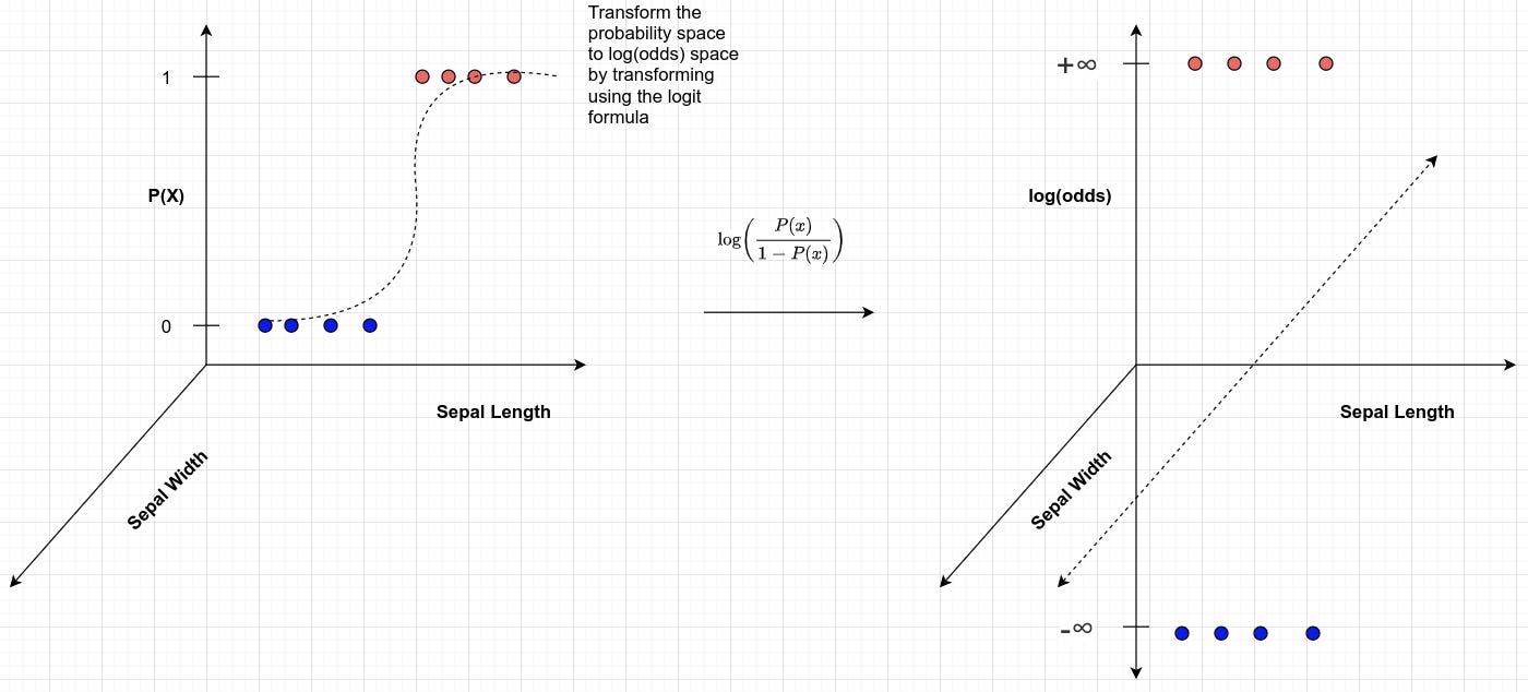 Inside Logistic Regression Theory And Intuition Behind Logistic By yush Bajaj Towards Data Science Inside Logistic Regression Theory And Intuition Behind Logistic By yush Bajaj Towards Data Science