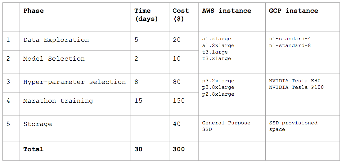 Deep Learning On A Budget Tips For Cost Effective Model Training By Manu Sharma Towards Data Science