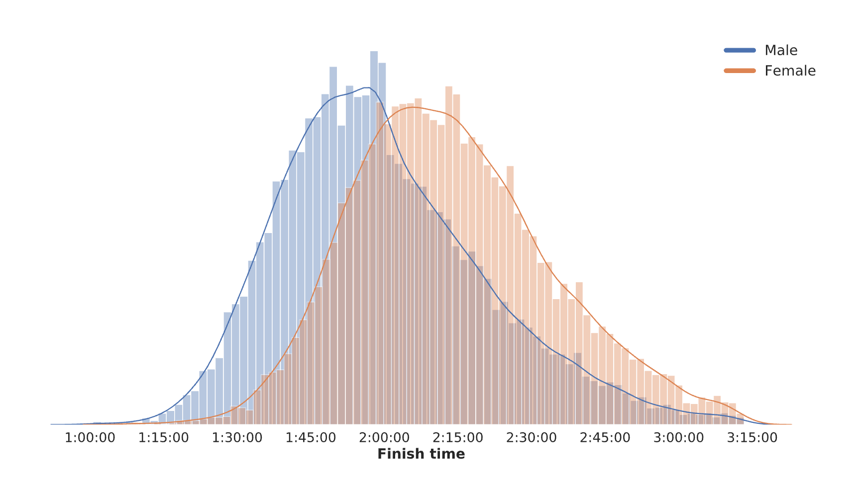 Part 1/3 — Predicting my half marathon finish time with less than 45  seconds error. | by Oskar Handmark | Towards Data Science