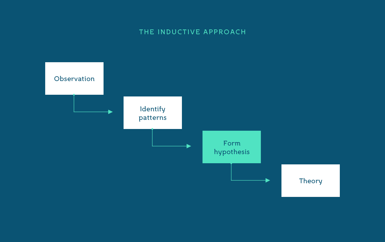 A Hypothesis–Driven Design Canvas. For Designers.  by Oliver