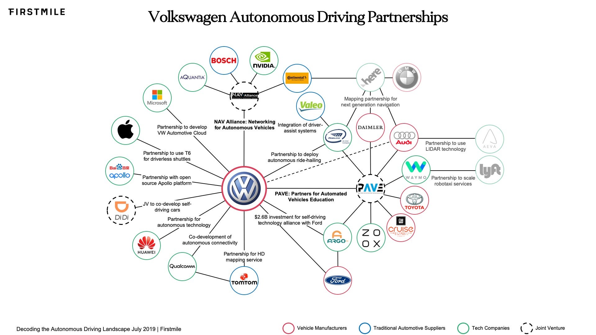 Decoding the Autonomous Driving Landscape - Firstmile VC - Medium