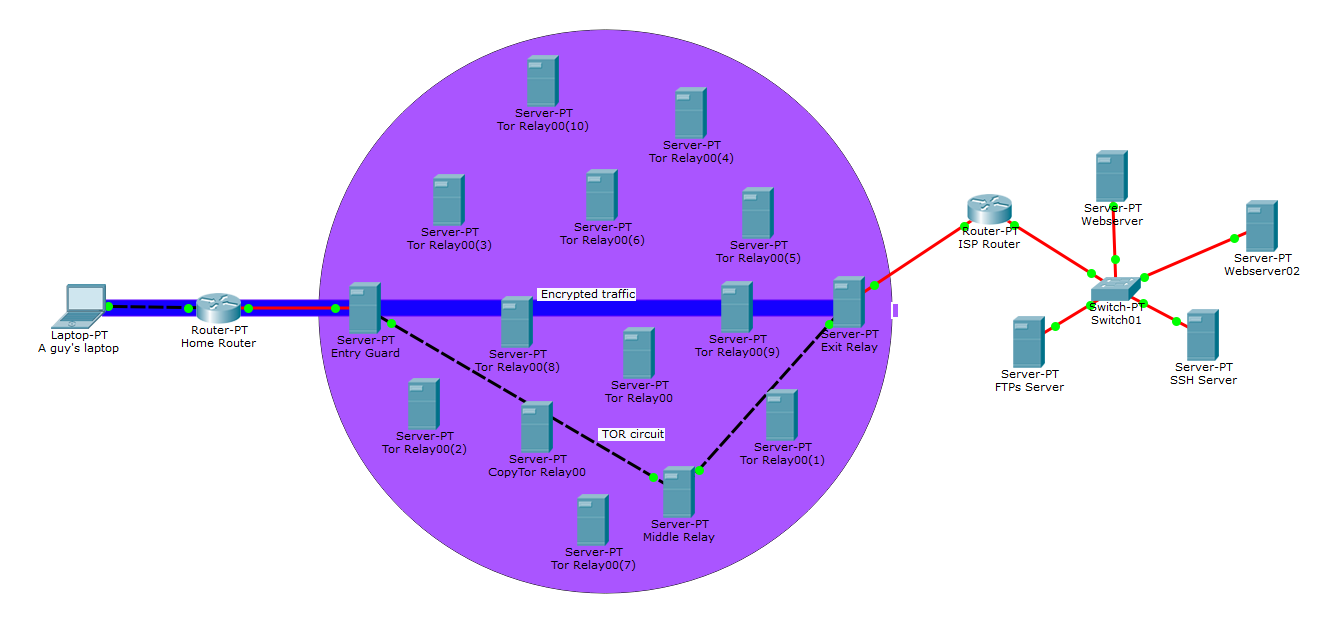 An intro to the Onion Routing (TOR) by Sapphire void security Medium