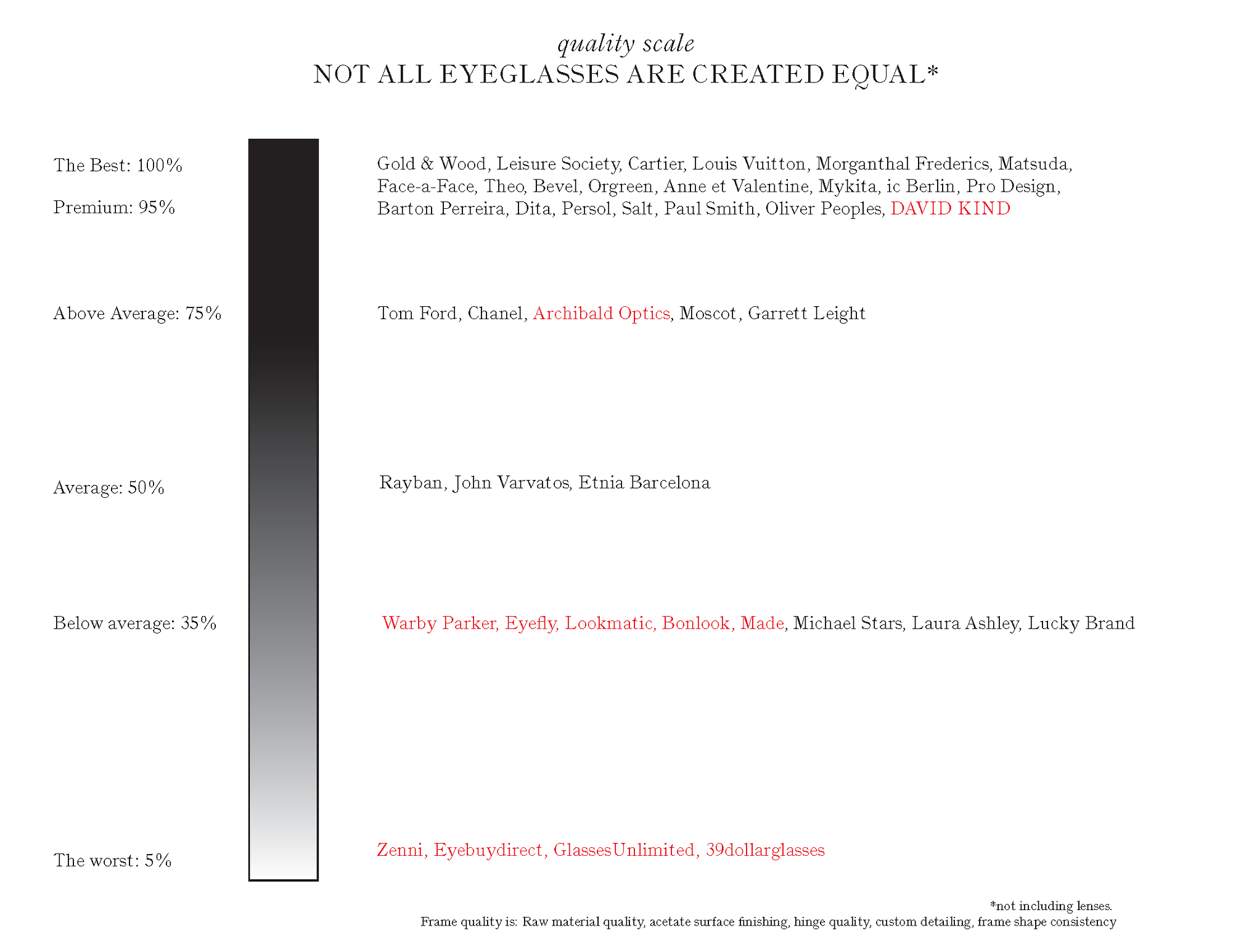 How Do Eyeglass Brands Rate?. In terms of actual quality. by David