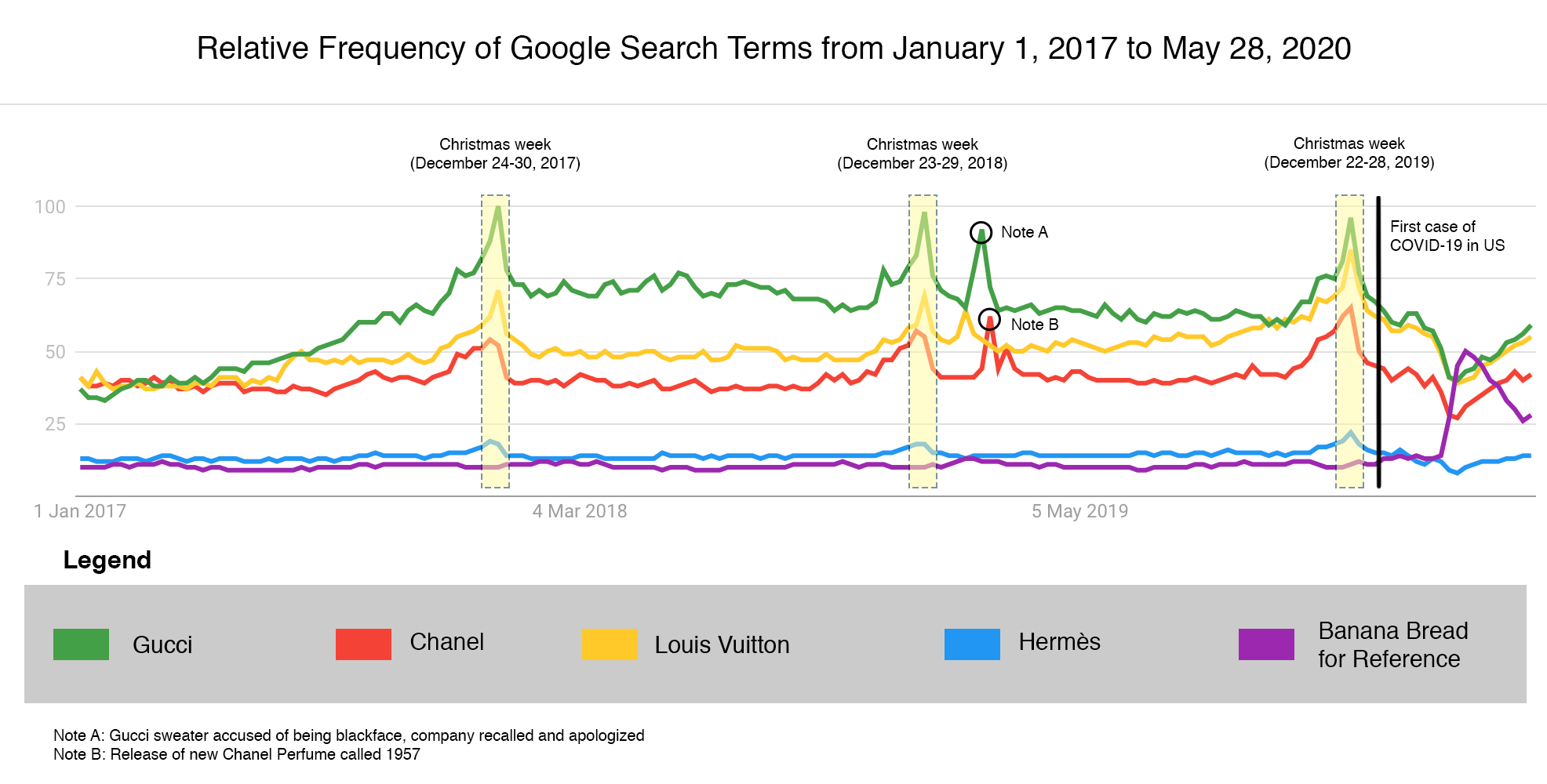 Lose-the Do People Still Care About Luxury Goods Global Pandemic? | by Lisa Chen | Towards Data