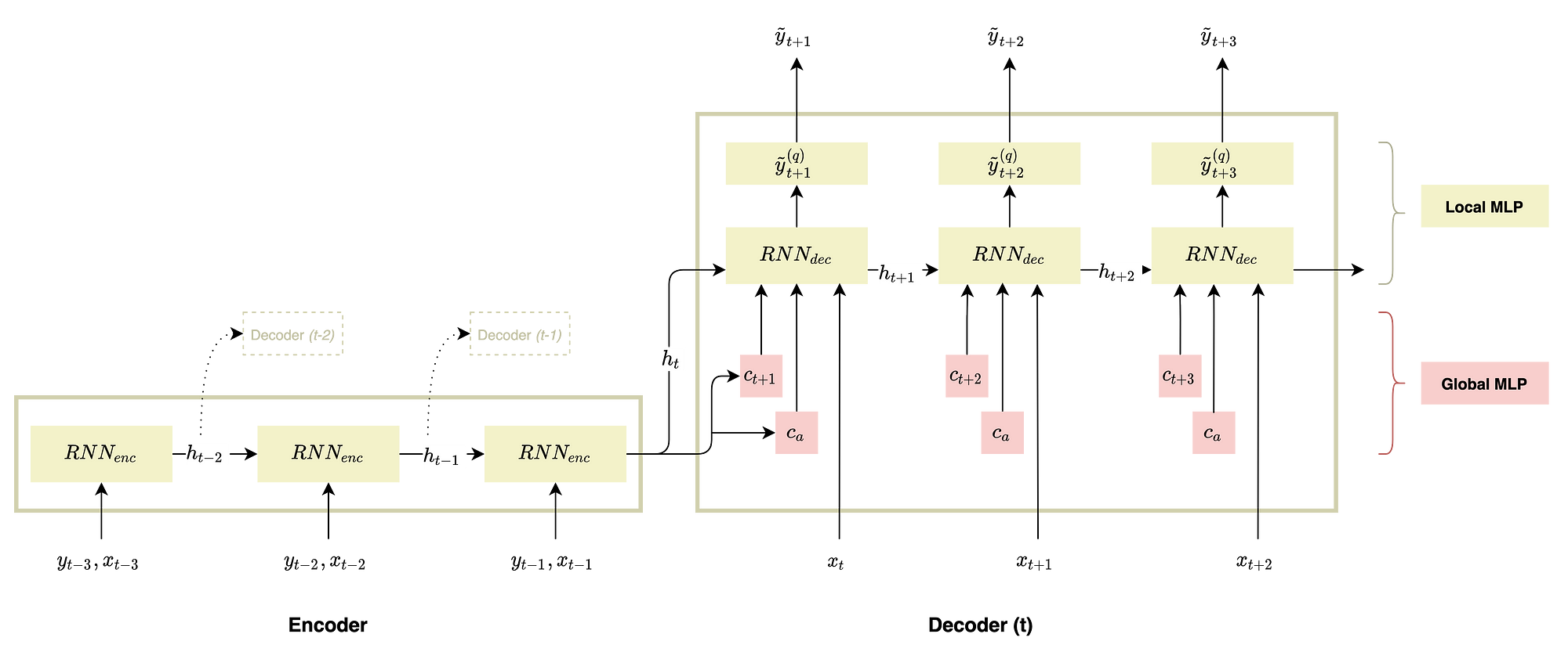 Can Deep Learning Change The Game For Time Series Forecasting Part Ii By Lina Faik Data From The Trenches Nov 2021 Medium