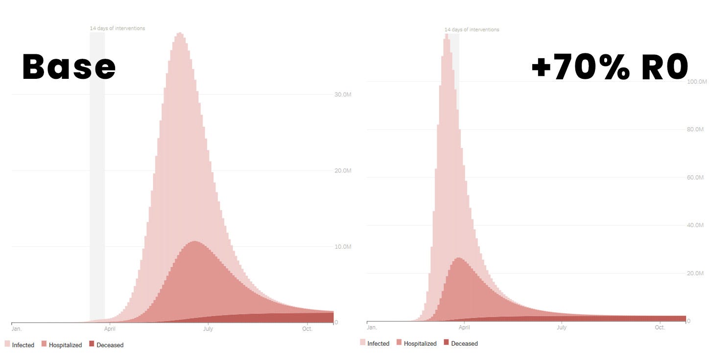 Graphs depicting the difference in virus transmission and death based on the increased transmission rate of the new strain.