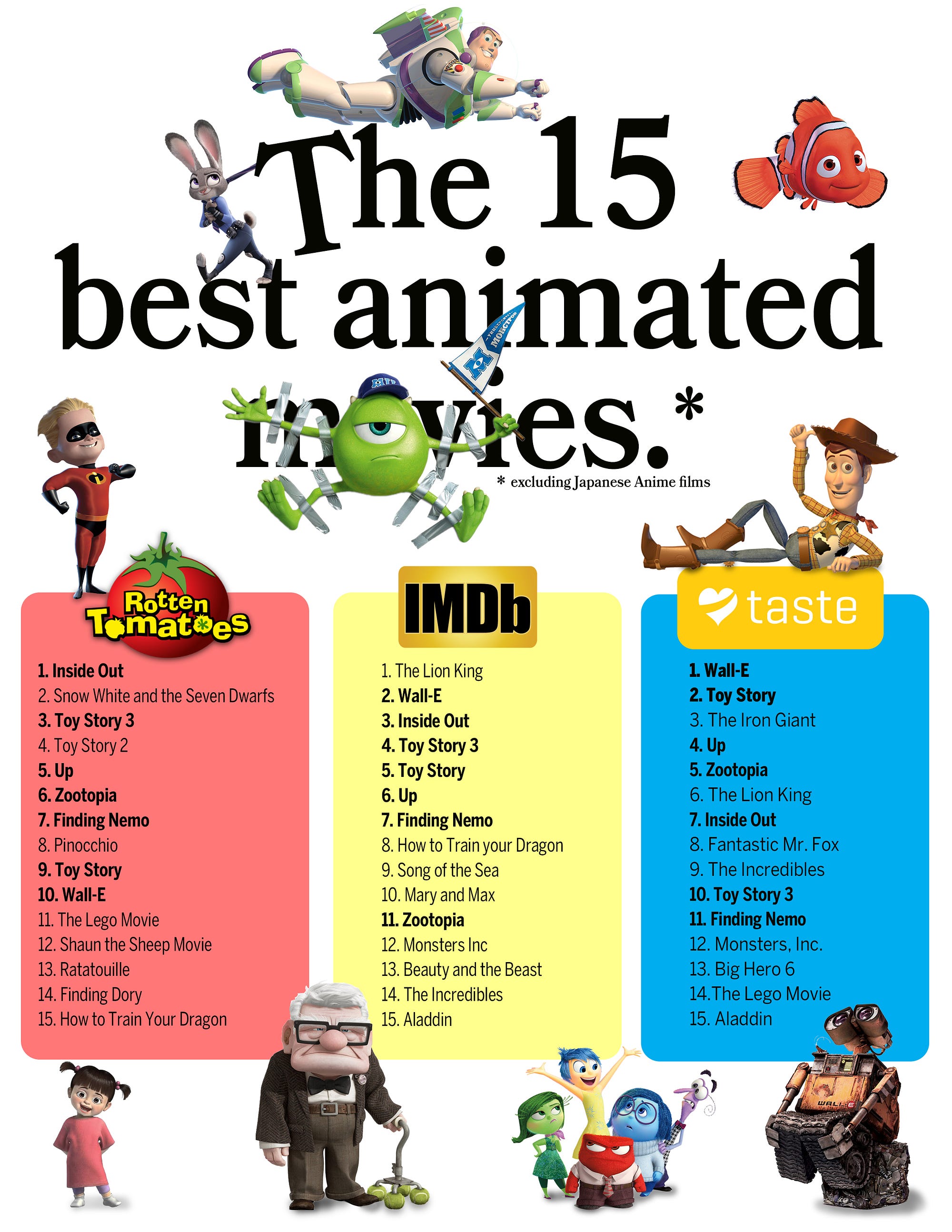 The 15 Best Animated Movies Comparing The Lists Across By Jordan Rosen Taste Movies Tv