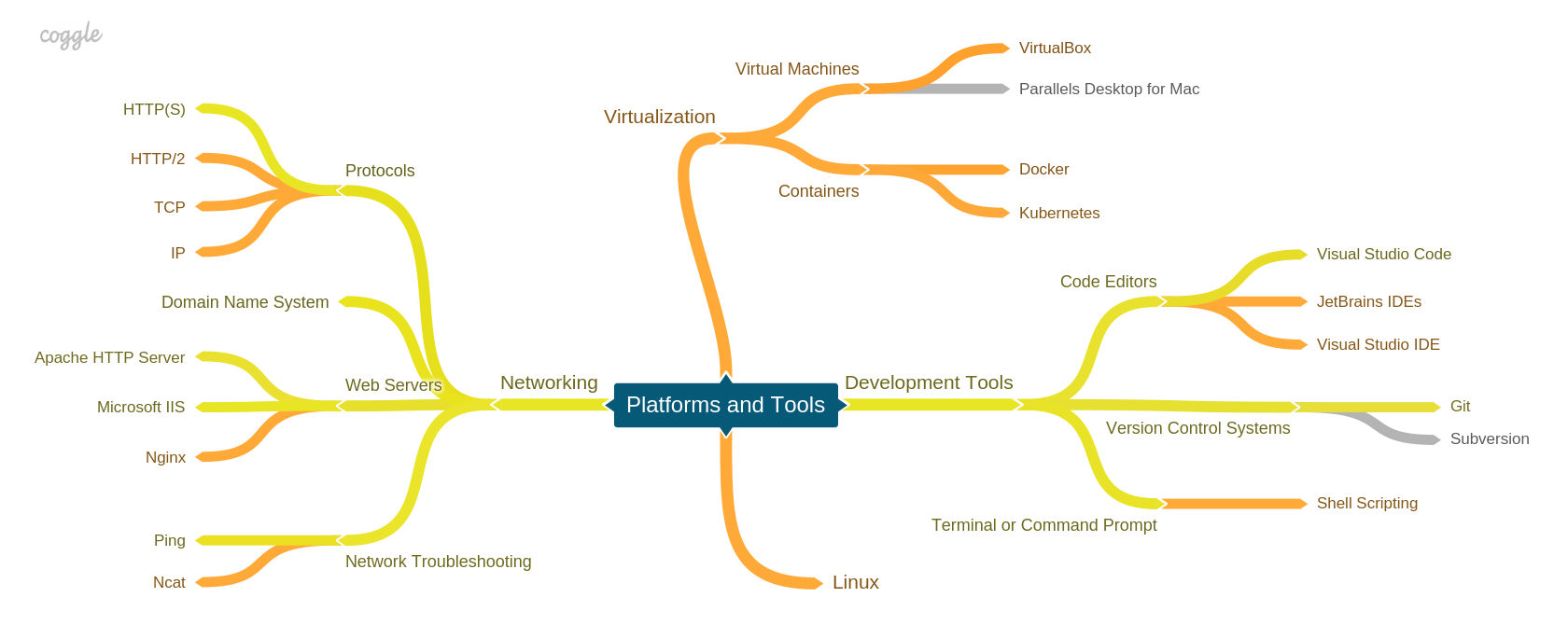 Beginner’s Web Development Guide Part 3: Platforms and Tools | by Pavel ...