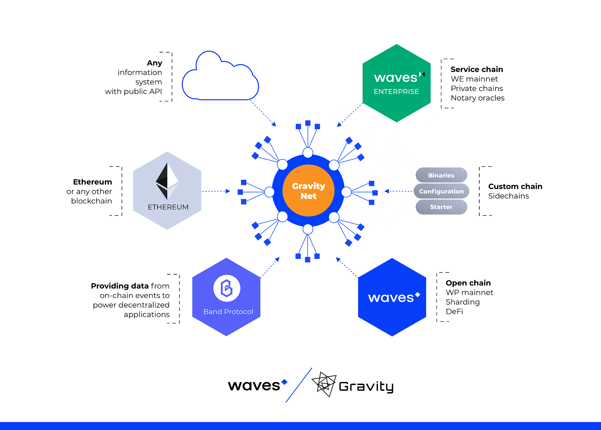 CrossChain Interoperability Protocol Gravity Hub Collaborates With