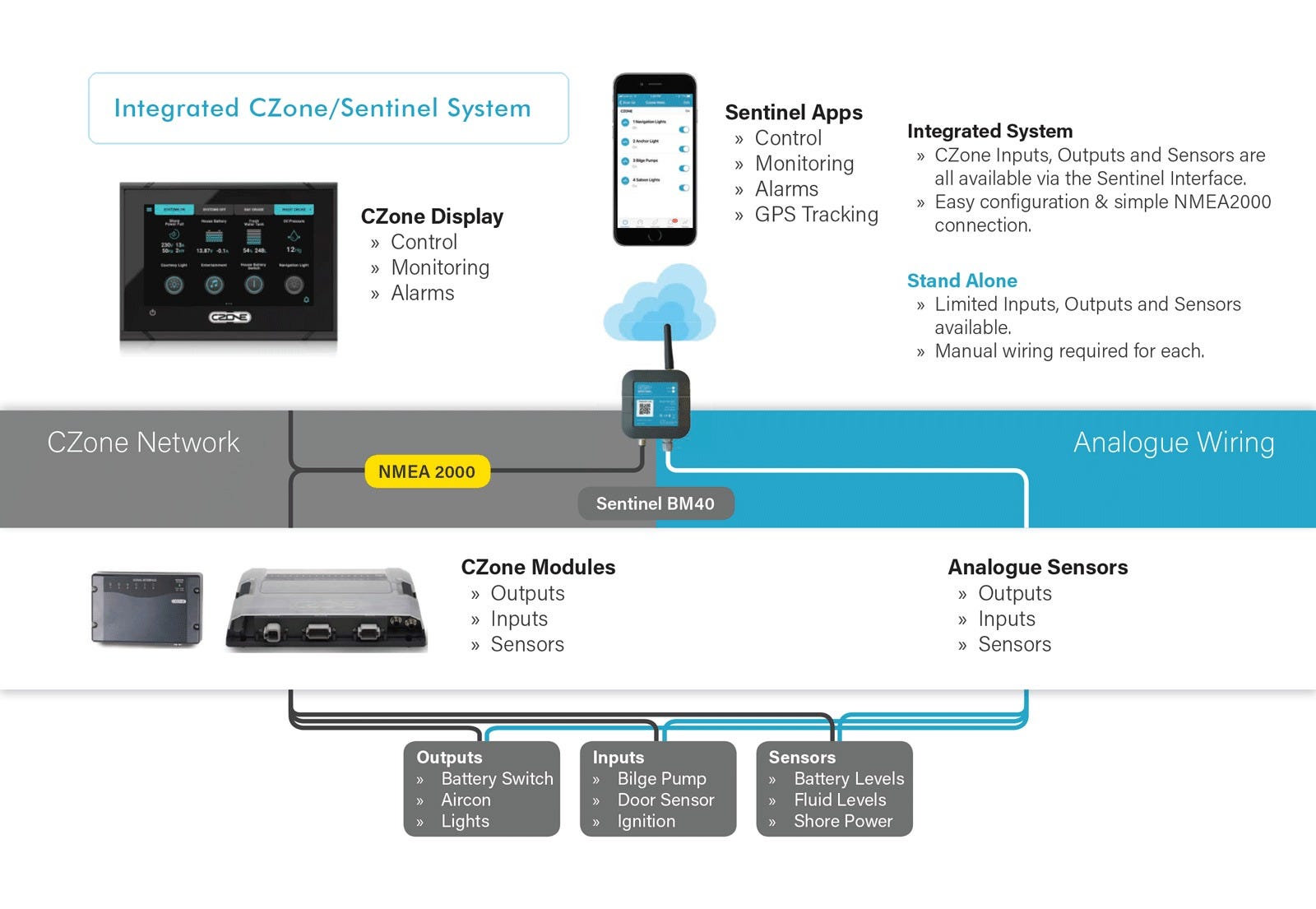 A Truly Remote Control For Your Boat By Dora Bartol Sentinel S Journey Log