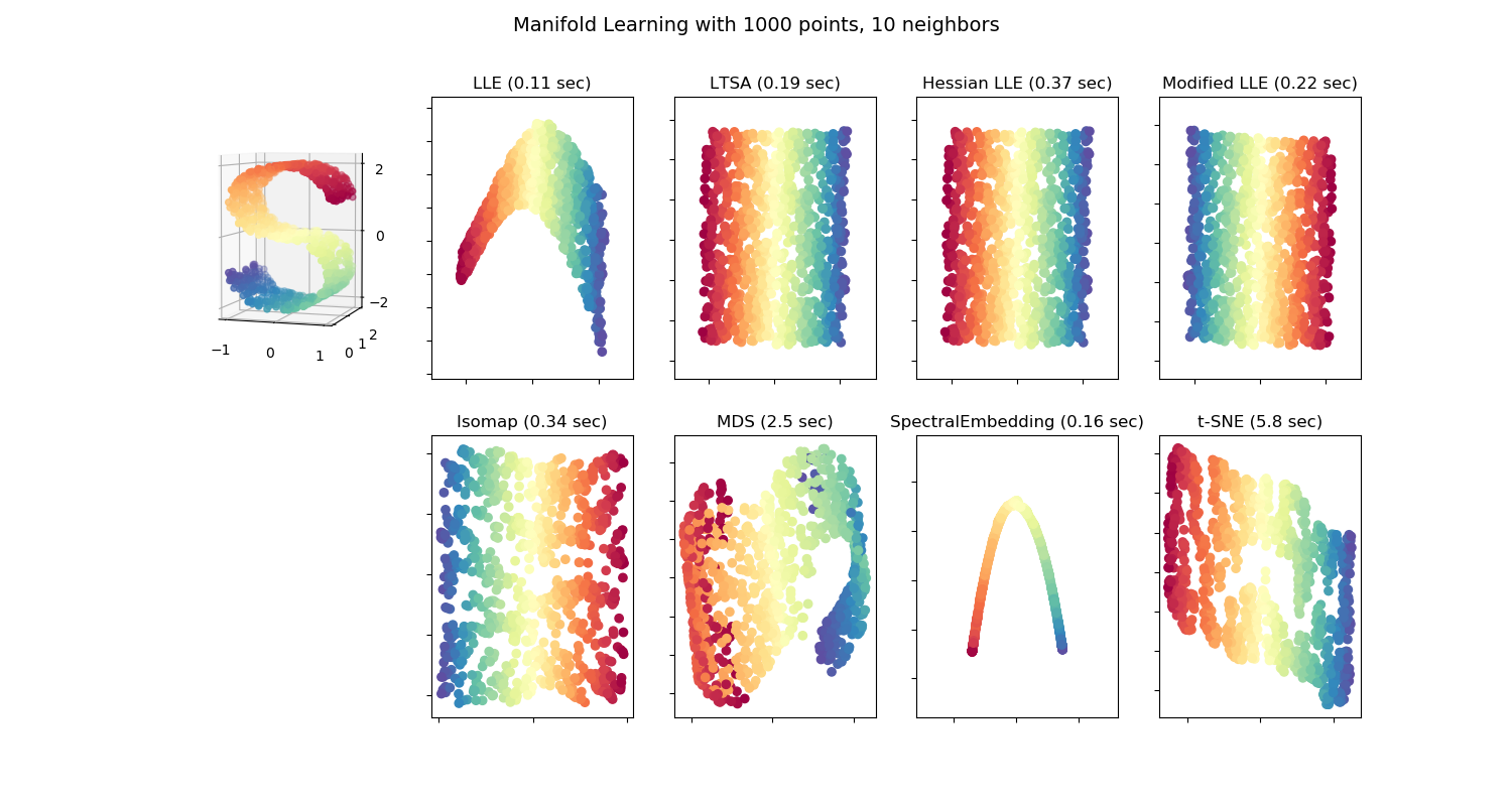 A beginner’s guide to dimensionality reduction in Machine Learning