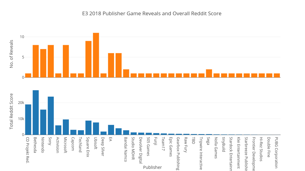 E3 2018 Chart