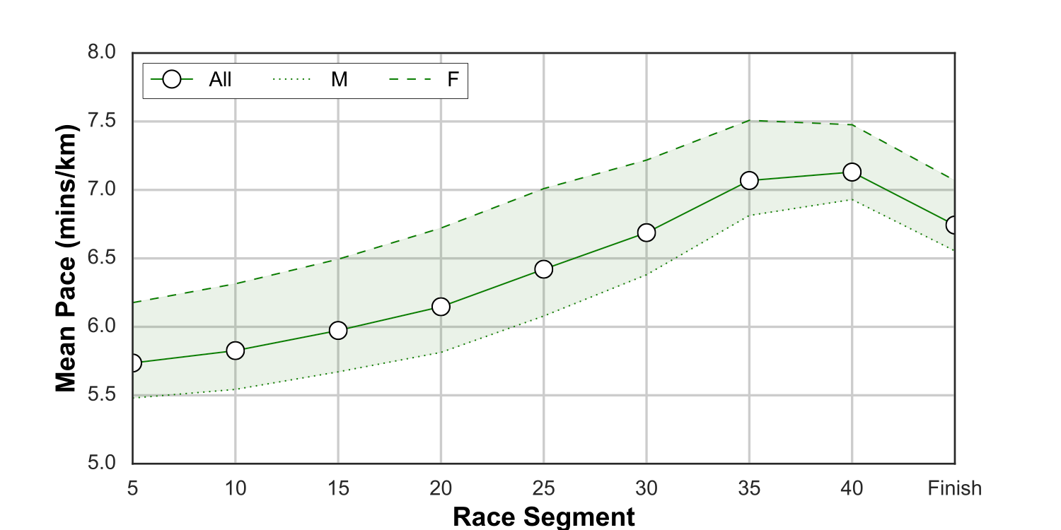 Perfect Pacing at the London Marathon | by barrysmyth | Running with ...