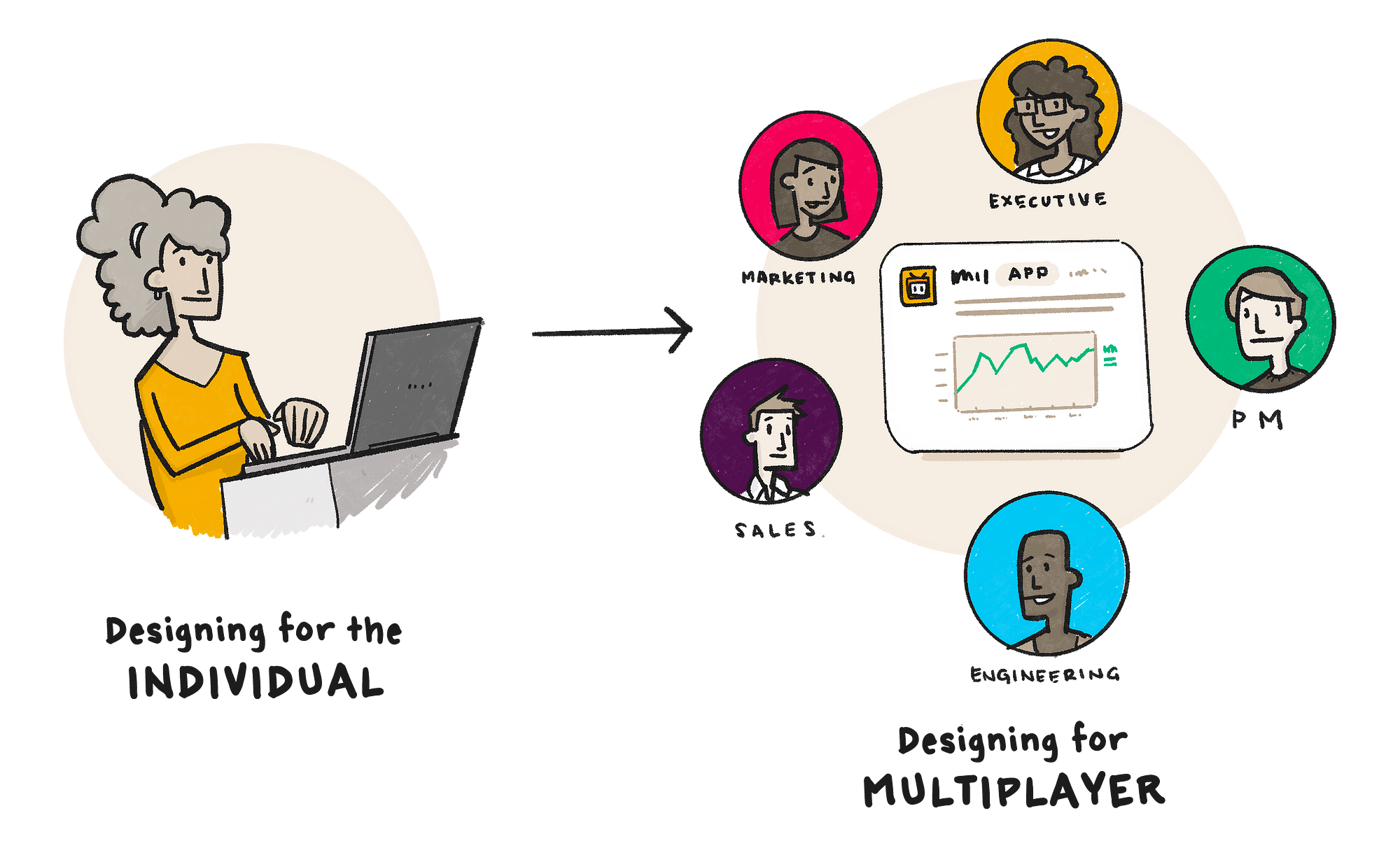 Illustration showing designing for an individual mindset (a woman working alone on her laptop) to designing for multiplayer mindset (many members of a team collaborating around a data visualization in Slack)